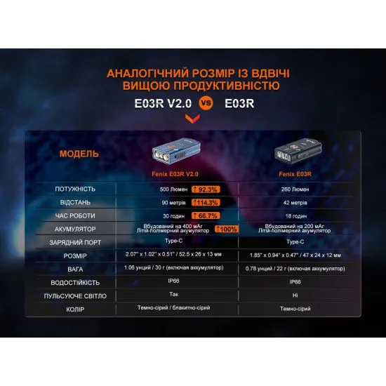 Ліхтарик Fenix E03R V2.0 сірий (53 х 26 х 13 мм)